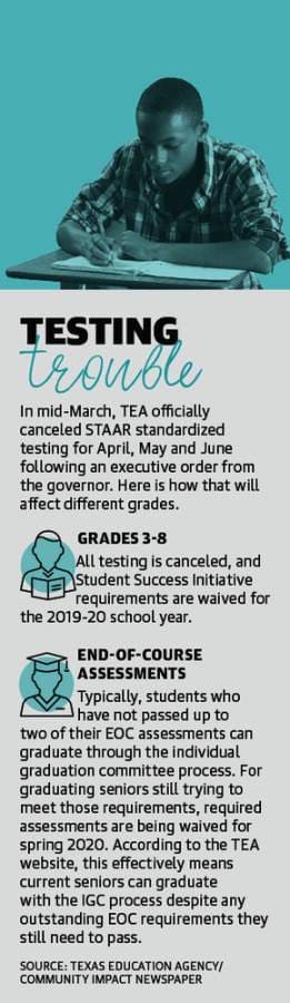 Here is how the cancellation of STAAR testing will affect grades. (Designed by Elyssa Turner)