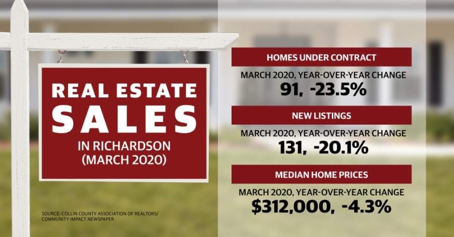 Richardson real estate market saw drop new listings, median sales price of homes in March