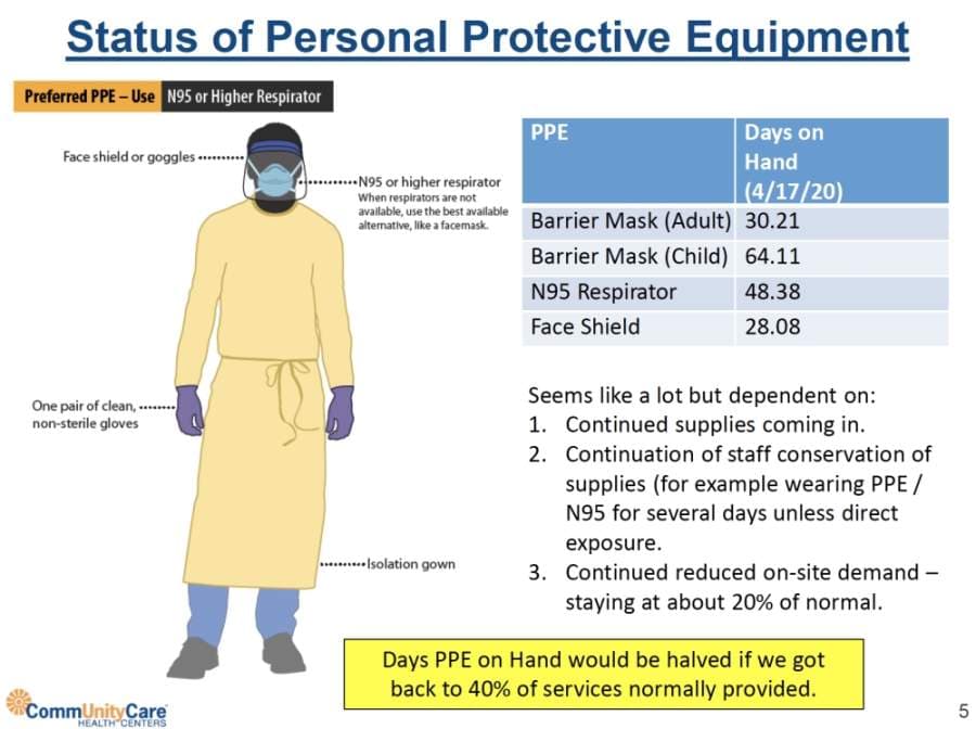 Staff looks to secure more protective equipment as CommUnityCare sets up new testing sites