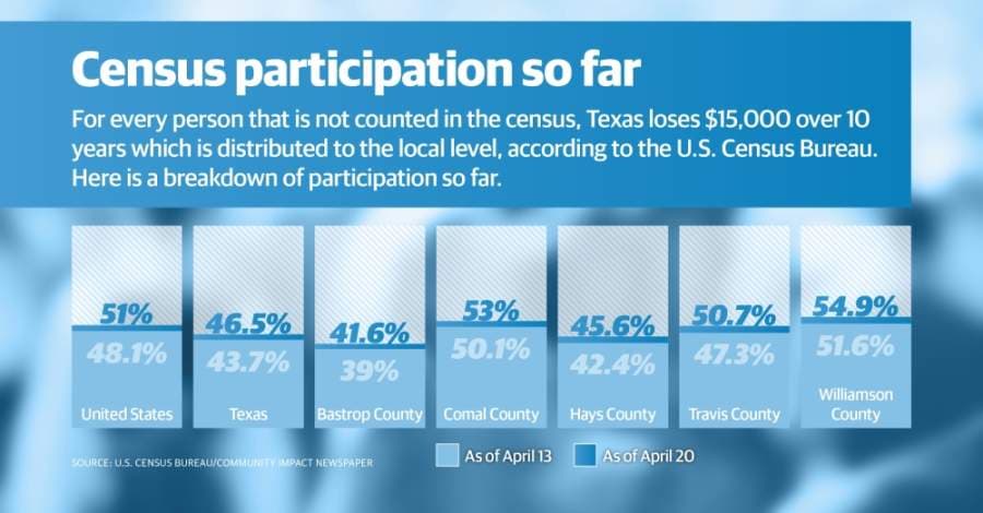 Central Texas census response rate nears 50%
