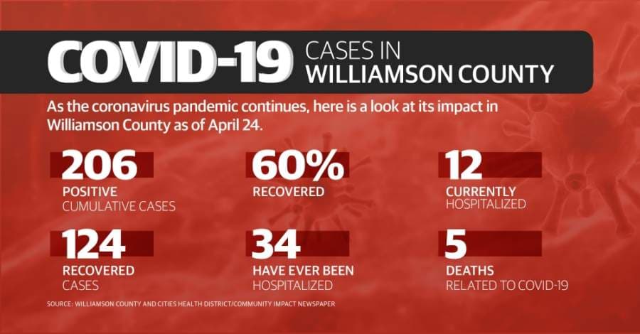 DATA: Take a look at Williamson County confirmed coronavirus cases this week and over time