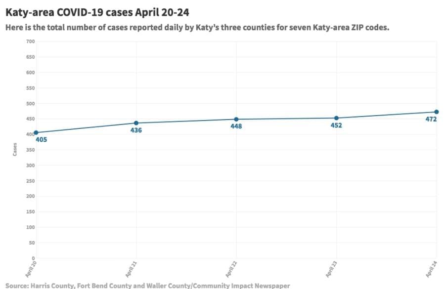 ROUNDUP: Katy-area coronavirus updates, case counts for April 24