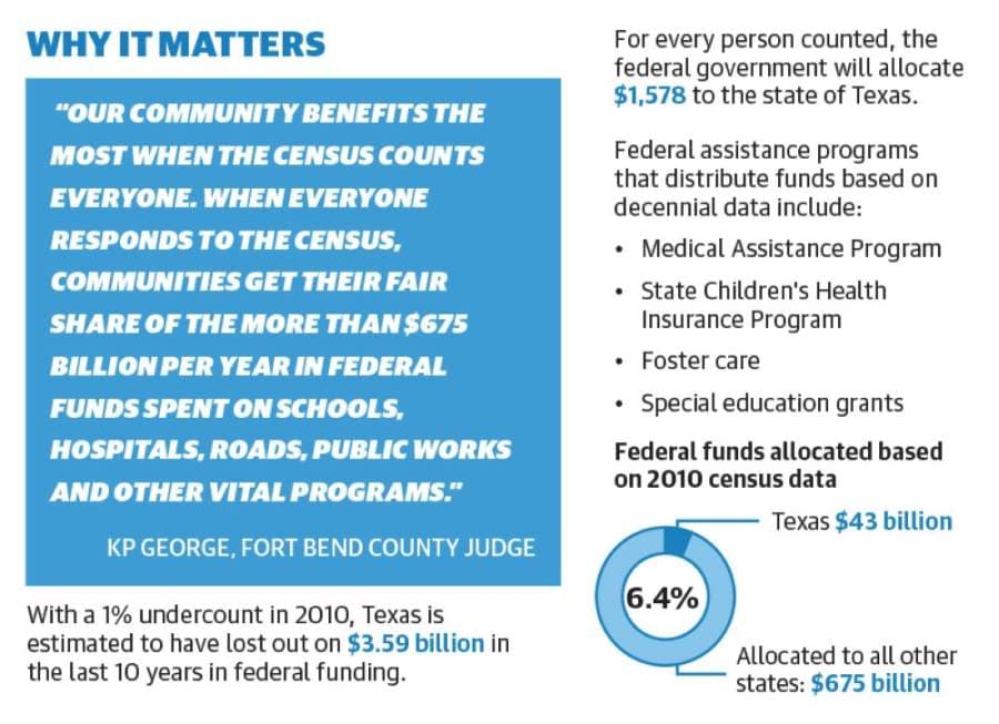 With funding, representation on the line, local officials strive for complete count in 2020 census