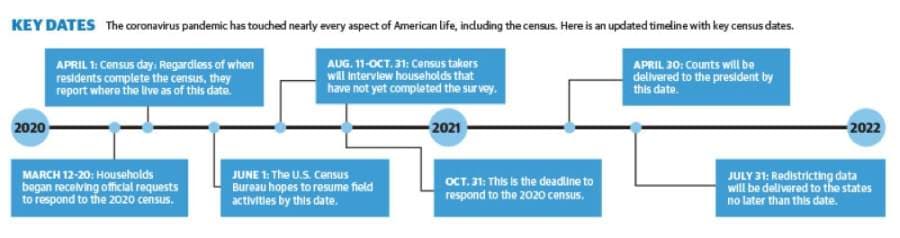 Organizers in Sugar Land, Missouri City and Fort Bend County are dedicating time and resources to encourage residents to complete the U.S. 2020 Census. (Graphics by Chase Brooks/Community Impact Newspaper)