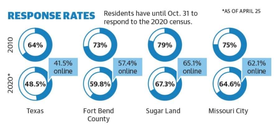 Organizers in Sugar Land, Missouri City and Fort Bend County are dedicating time and resources to encourage residents to complete the U.S. 2020 Census. (Graphics by Chase Brooks/Community Impact Newspaper)