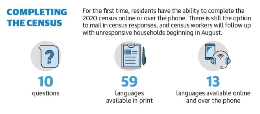 Organizers in Sugar Land, Missouri City and Fort Bend County are dedicating time and resources to encourage residents to complete the U.S. 2020 Census. (Graphics by Chase Brooks/Community Impact Newspaper)