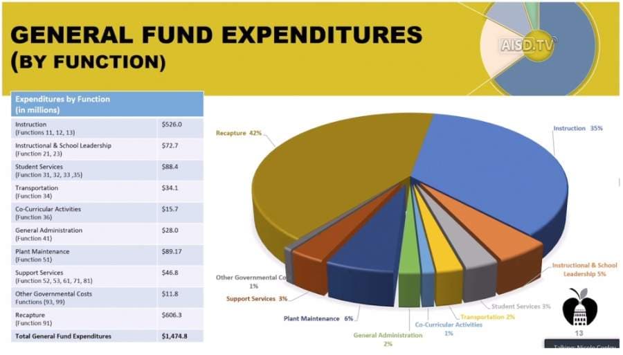 Austin ISD preliminary FY 2020-21 budget shows shortfall of $49.3M