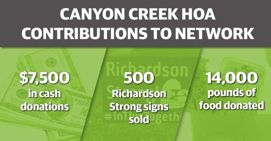 Canyon Creek HOA donates large sums of money, food to Network of Community Ministries