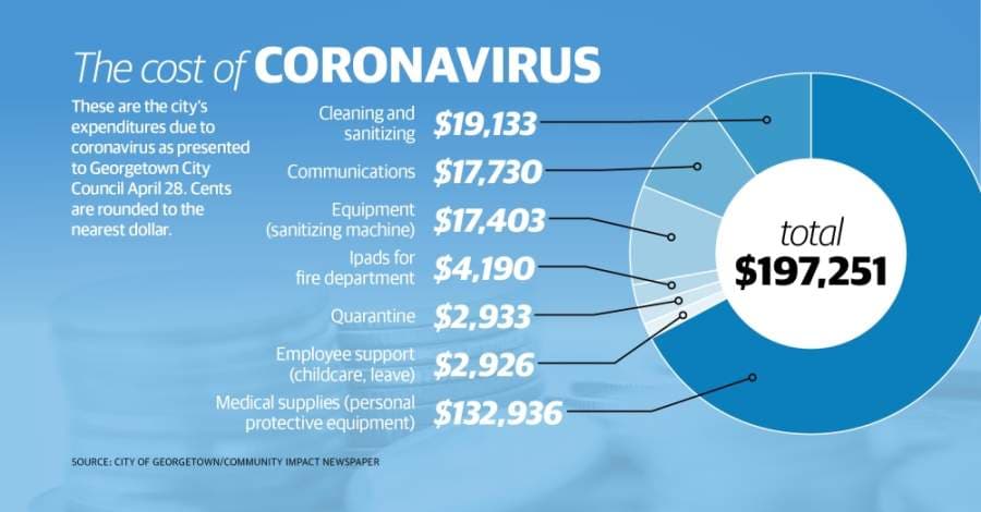 City of Georgetown spends nearly $200K on coronavirus-related expenses, other operational updates