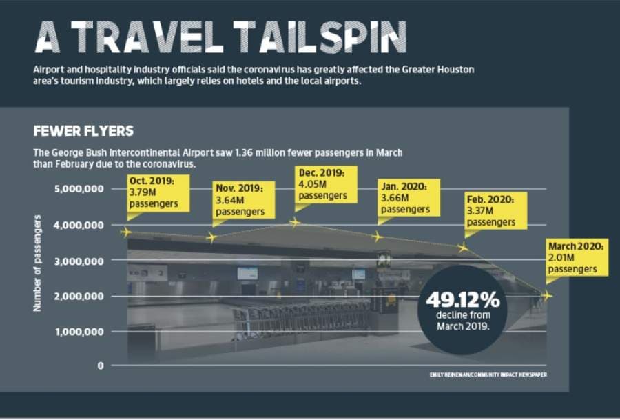 Like many other industries in the Greater Houston area, the travel industry was reeling in the month of March due to the coronavirus outbreak. (Source: Houston Airport System) (Designed by Ethan Pham)