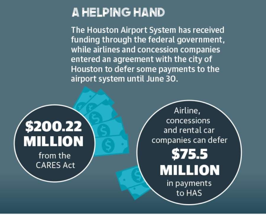 Like many other industries in the Greater Houston area, the travel industry was reeling in the month of March due to the coronavirus outbreak. (Sources: Houston Airport System, city of Houston) (Designed by Ethan Pham)