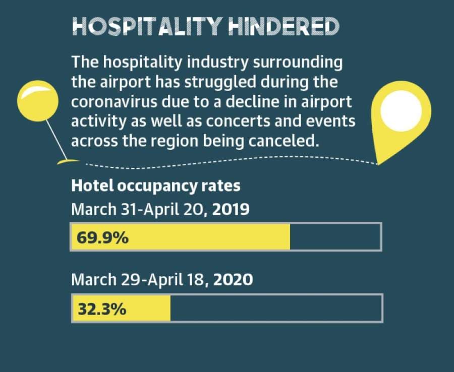 Like many other industries in the Greater Houston area, the travel industry was reeling in the month of March due to the coronavirus outbreak. (Source: STR) (Designed by Ethan Pham)
