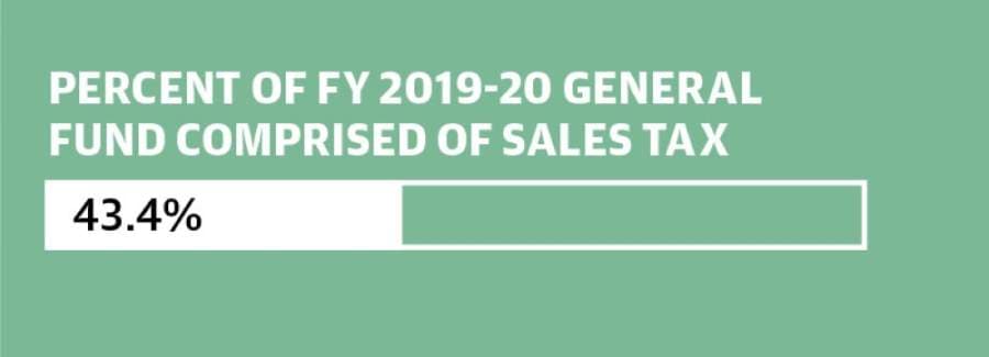 The city of Humble’s sales tax revenue for March—the month when stay-at-home orders began—will not be available until mid-May. (Source: city of Humble)(Designed by Ethan Pham)