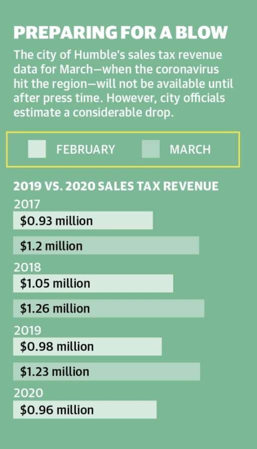The city of Humble’s sales tax revenue for March—the month when stay-at-home orders began—will not be available until mid-May. (Source: city of Humble)(Designed by Ethan Pham)