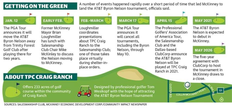 Graphic by Michelle Degard/Community Impact Newspaper