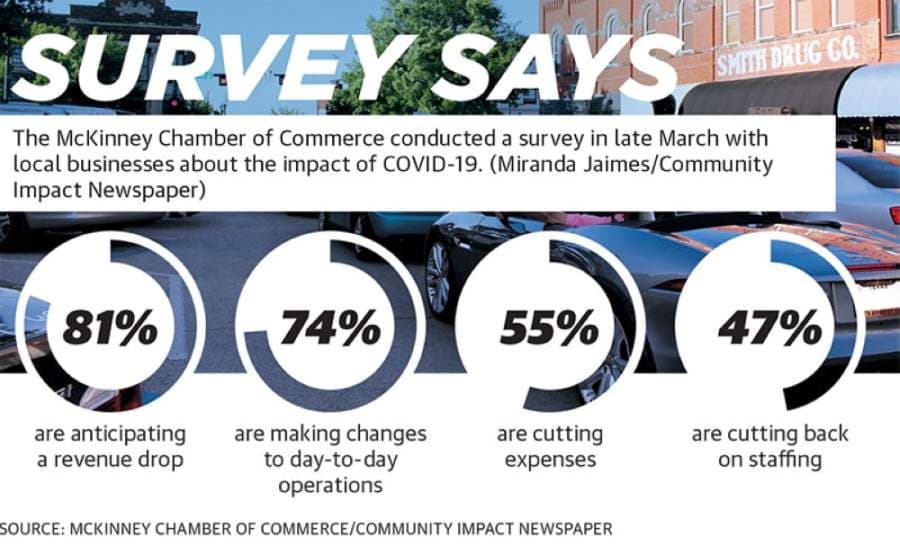 The McKinney Chamber of Commerce conducted a survey to determine how local businesses are faring though the coronavirus pandemic. (Graphic by Michelle Degard/Community Impact Newspaper)