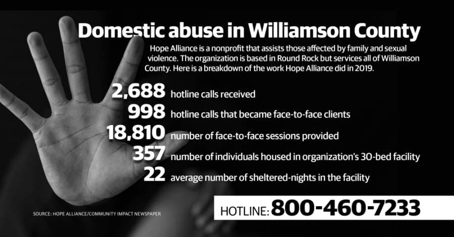 Georgetown experts fear future increase in domestic violence calls as victims are stuck at home with their abusers during pandemic