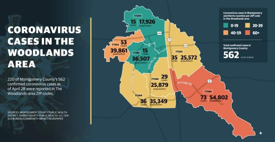 UPDATED: Coronavirus cases continue to rise in Montgomery County, The Woodlands area