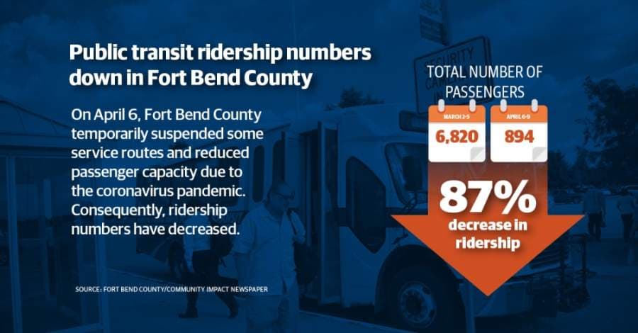 DATA: Here's how much Fort Bend County public transit ridership dropped with social distancing practices in place