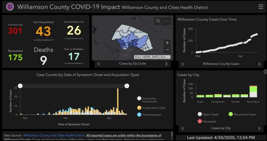Confirmed cases of coronavirus in Williamson County reach 301; ninth death reported