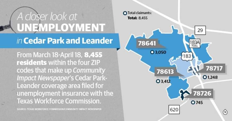 More than 8,000 in Cedar Park, Leander filed for unemployment in 1 month