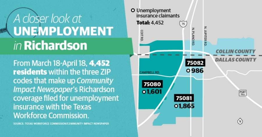 Nearly 4,500 Richardson residents filed for unemployment in one month