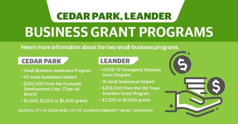 79 Cedar Park, Leander businesses aided by cities' grant programs; more grants to come