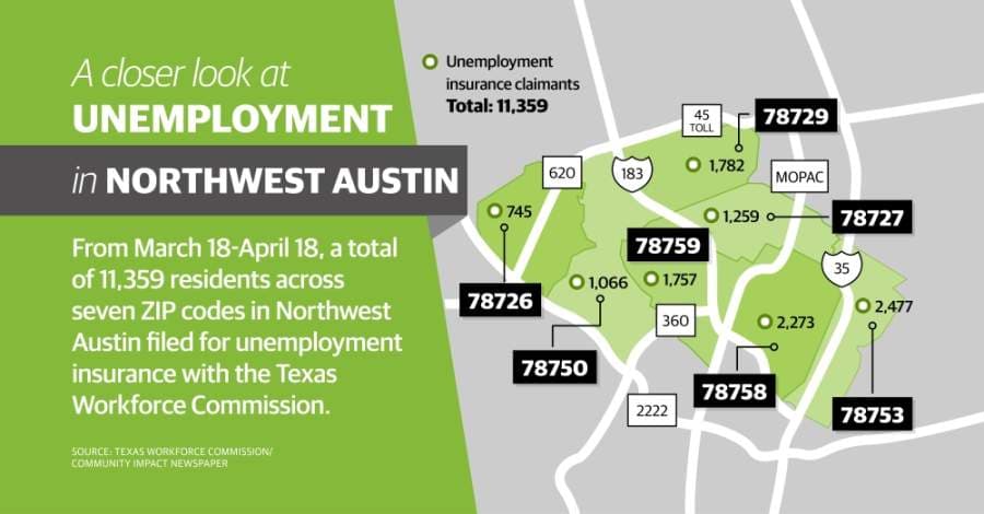 More than 11,000 Northwest Austin residents filed for unemployment insurance in one month