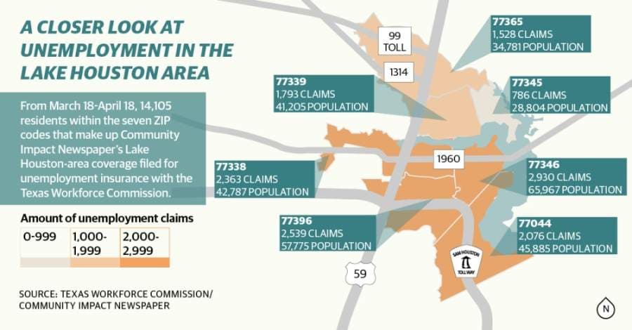 Texas Workforce Commission unemployment claims in Lake Houston area surpass 14,000