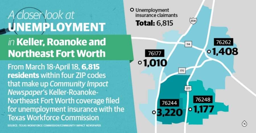 More than 6,500 Keller-Roanoke-Northeast Fort Worth residents file for unemployment in one-month period
