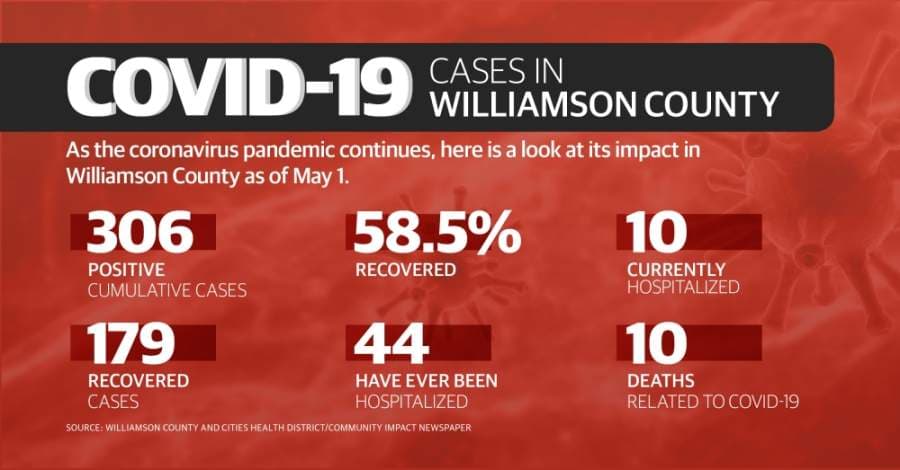 UPDATED: Take a look at Williamson County confirmed coronavirus cases this week and over time