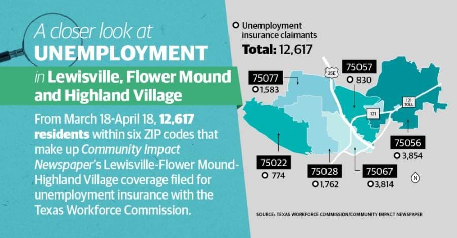 More than 12,600 Lewisville-Flower Mound-Highland Village-area residents file for unemployment in one-month period