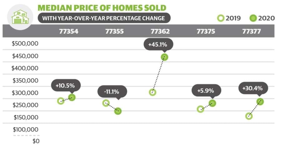 See how the Tomball, Magnolia real estate market fared in March