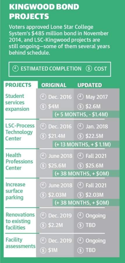 (Source: Lone Star College System/Community Impact Newspaper) (Designed by Ethan Pham)