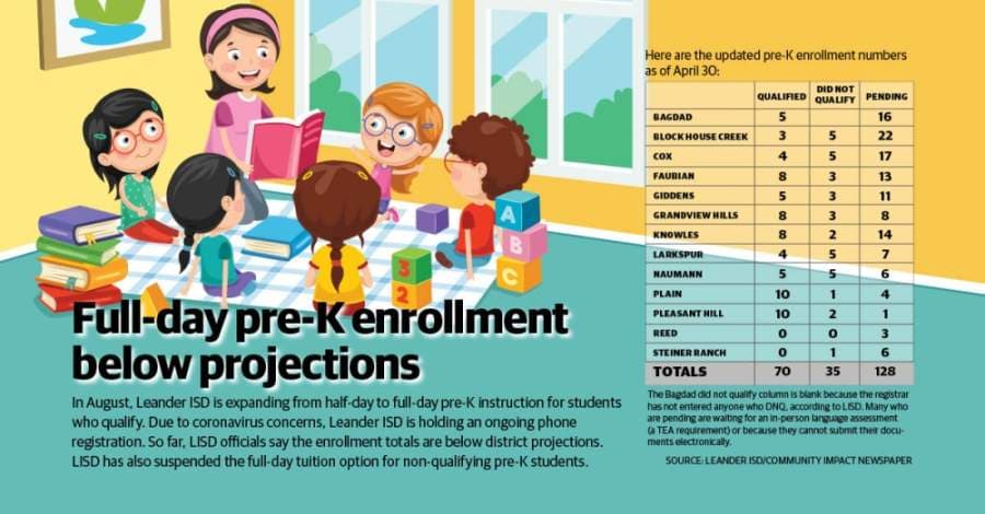 Leander ISD full-day pre-K enrollment off to slow start