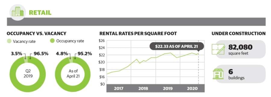 DATA: See how commercial real estate vacancy fared in April in Tomball, Magnolia
