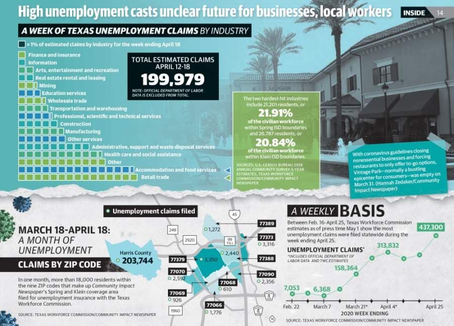 Spring and Klein workforce, businesses face unprecedented unemployment