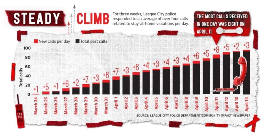 League City looking forward after three-week stay-at-home ordinance ends with no fines, arrests