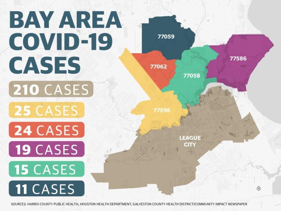 COVID-19 cases continue to climb in League City, Clear Lake