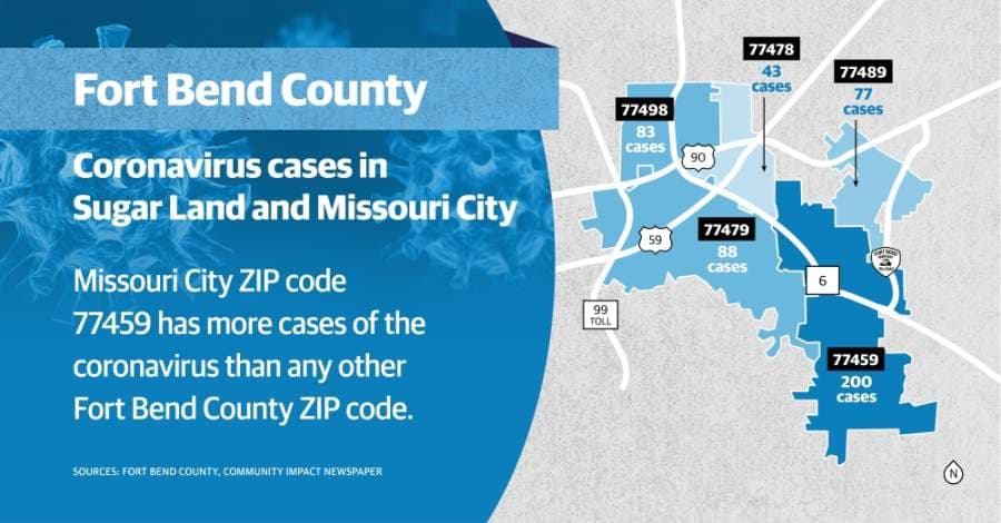 ZIP code-level data shows 491 coronavirus cases in Sugar Land, Missouri City communities