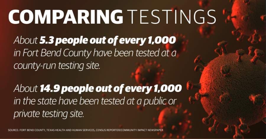 Fort Bend County expects increase of coronavirus cases with more testing, reporting by long-term care facilities