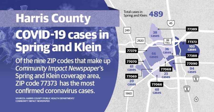 DATA: Spring, Klein area nears 500 confirmed coroanvirus cases;  ZIP code 77373 surpasses 100 cases