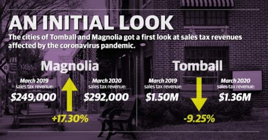 Updated: Data shows March sales tax allocations for cities of Magnolia and Tomball
