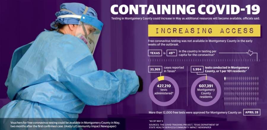Free COVID-19 testing expected in Montgomery County 2 months after first confirmed case