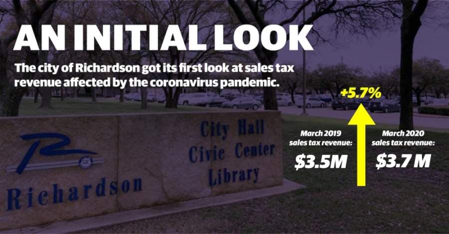 Despite COVID-19 shutdowns, Richardson sales tax revenue up by more than 5% in March
