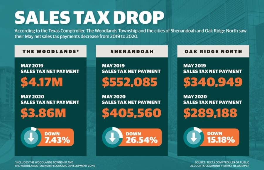 The Woodlands-area entities see drop in state sales tax payments for March activity