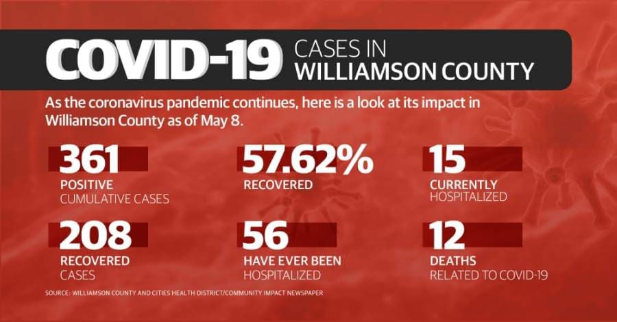 UPDATED: Take a look at Williamson County confirmed coronavirus cases May 2-8 and over time
