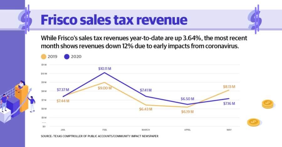 Frisco's latest monthly sales tax revenues down 12% year-over-year