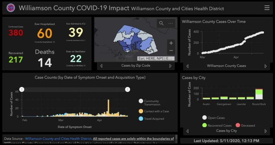 OVER THE WEEKEND: Williamson County confirmed coronavirus cases reaches 380; 14th death reported