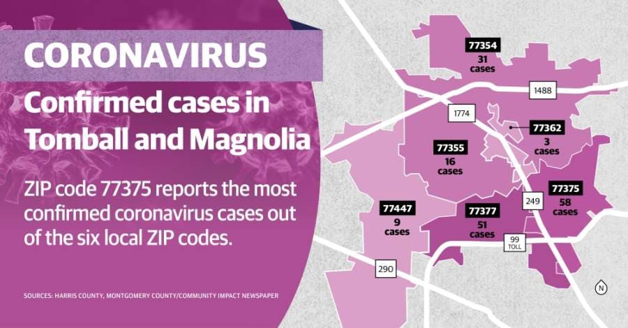 Confirmed coronavirus cases total 168 in Tomball, Magnolia; up 20 cases from week prior